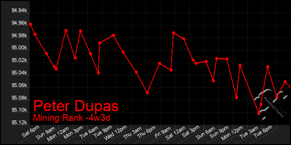 Last 31 Days Graph of Peter Dupas