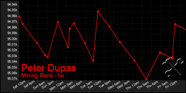 Last 7 Days Graph of Peter Dupas