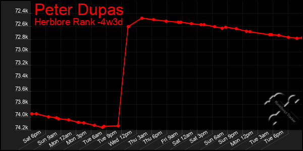 Last 31 Days Graph of Peter Dupas