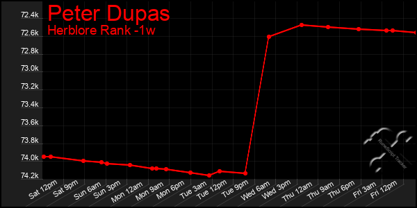 Last 7 Days Graph of Peter Dupas