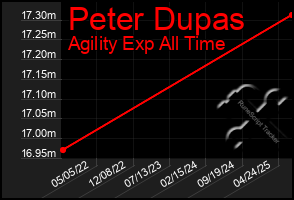 Total Graph of Peter Dupas