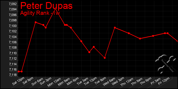 Last 7 Days Graph of Peter Dupas