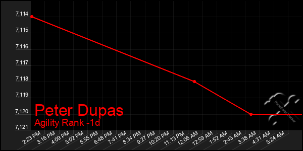 Last 24 Hours Graph of Peter Dupas