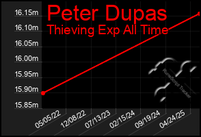 Total Graph of Peter Dupas