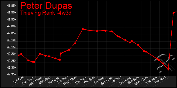 Last 31 Days Graph of Peter Dupas