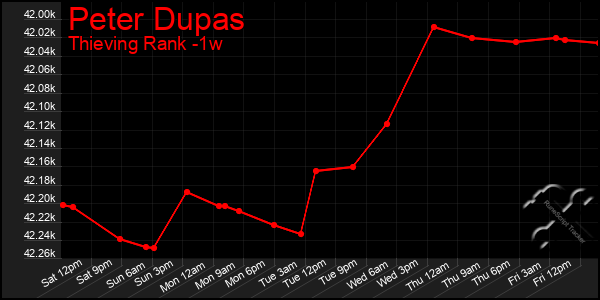 Last 7 Days Graph of Peter Dupas