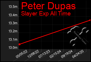 Total Graph of Peter Dupas
