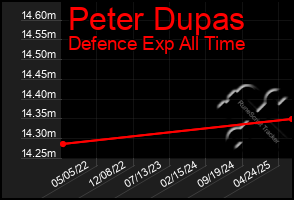 Total Graph of Peter Dupas