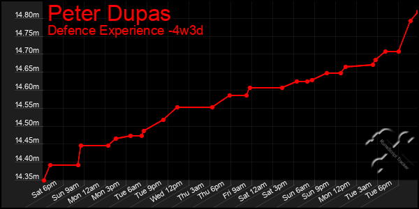 Last 31 Days Graph of Peter Dupas
