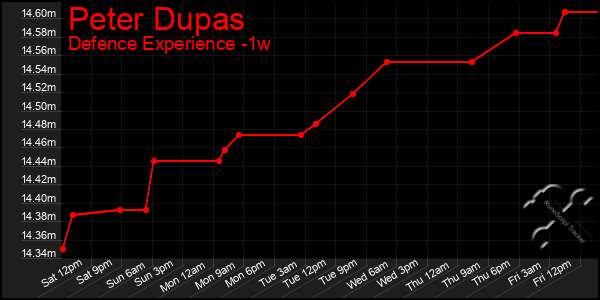 Last 7 Days Graph of Peter Dupas