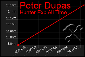 Total Graph of Peter Dupas