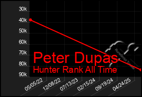 Total Graph of Peter Dupas