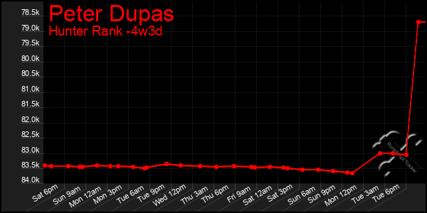 Last 31 Days Graph of Peter Dupas