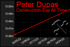 Total Graph of Peter Dupas