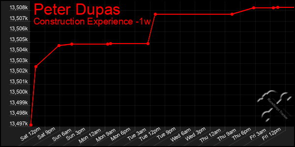 Last 7 Days Graph of Peter Dupas