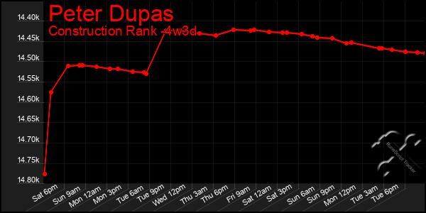 Last 31 Days Graph of Peter Dupas