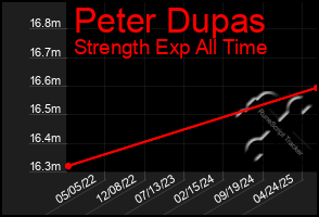 Total Graph of Peter Dupas