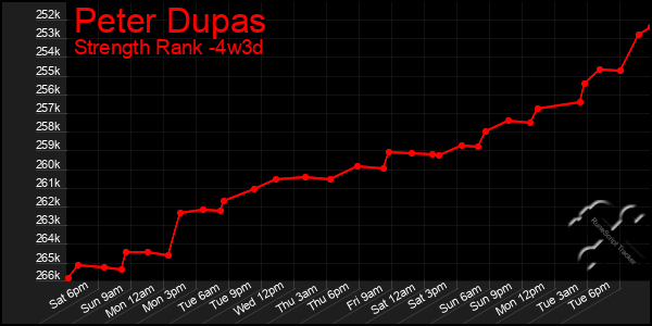 Last 31 Days Graph of Peter Dupas