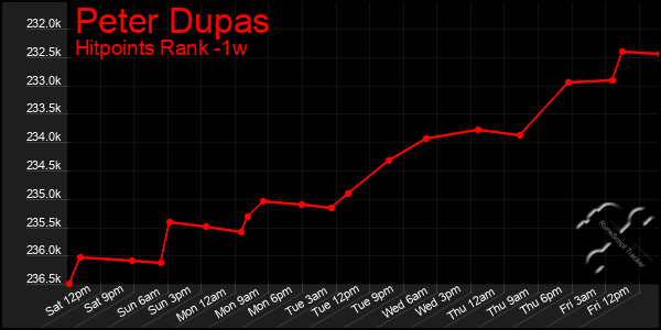 Last 7 Days Graph of Peter Dupas