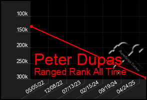 Total Graph of Peter Dupas