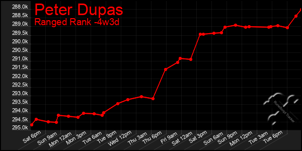 Last 31 Days Graph of Peter Dupas