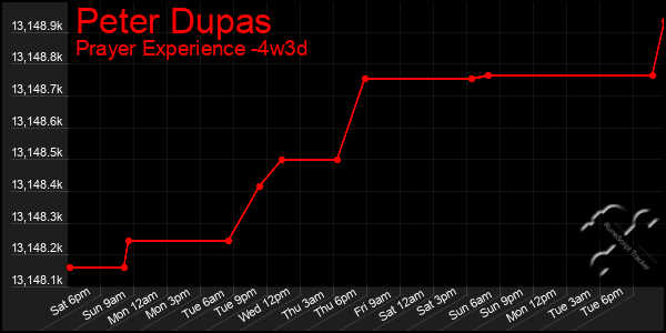 Last 31 Days Graph of Peter Dupas