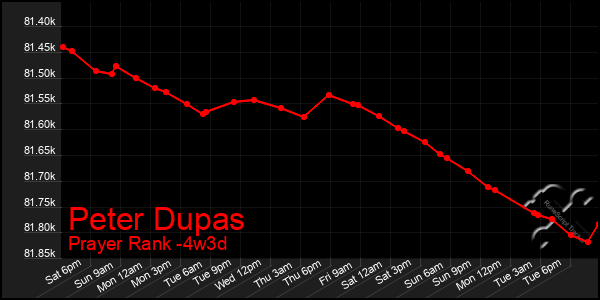 Last 31 Days Graph of Peter Dupas