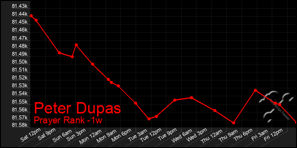 Last 7 Days Graph of Peter Dupas