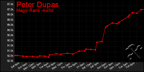 Last 31 Days Graph of Peter Dupas
