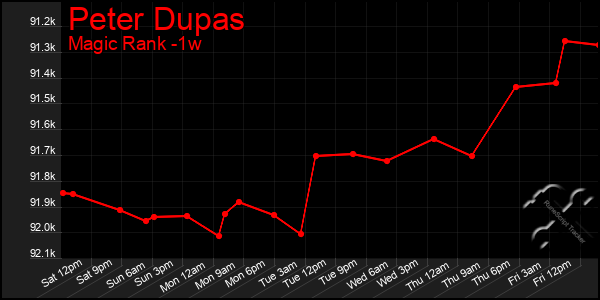 Last 7 Days Graph of Peter Dupas