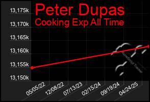 Total Graph of Peter Dupas