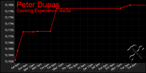 Last 31 Days Graph of Peter Dupas