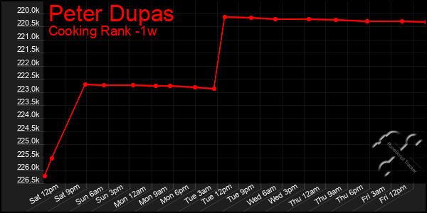 Last 7 Days Graph of Peter Dupas