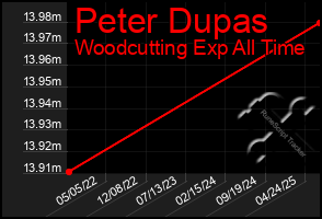 Total Graph of Peter Dupas