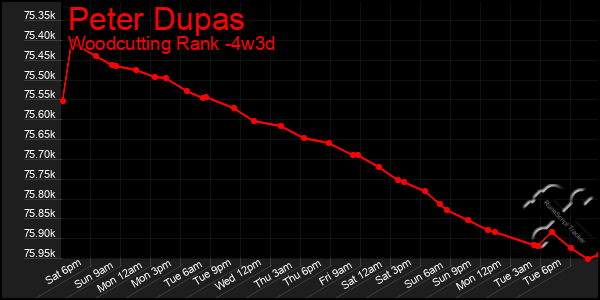 Last 31 Days Graph of Peter Dupas