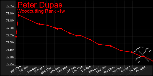 Last 7 Days Graph of Peter Dupas