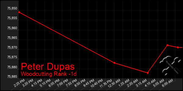 Last 24 Hours Graph of Peter Dupas