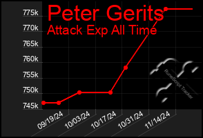 Total Graph of Peter Gerits