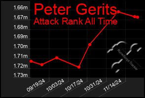 Total Graph of Peter Gerits