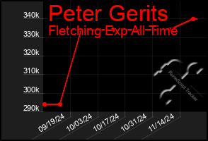 Total Graph of Peter Gerits