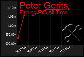 Total Graph of Peter Gerits