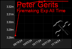 Total Graph of Peter Gerits