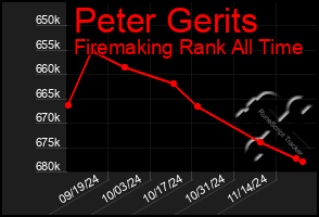 Total Graph of Peter Gerits