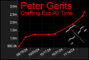 Total Graph of Peter Gerits