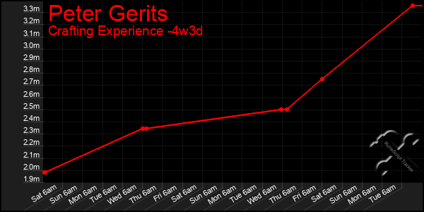 Last 31 Days Graph of Peter Gerits