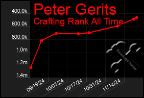 Total Graph of Peter Gerits