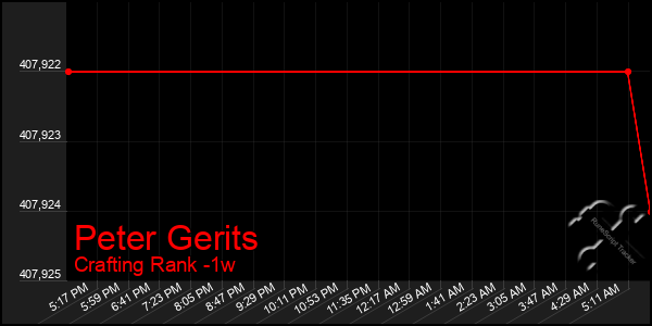 Last 7 Days Graph of Peter Gerits