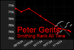 Total Graph of Peter Gerits