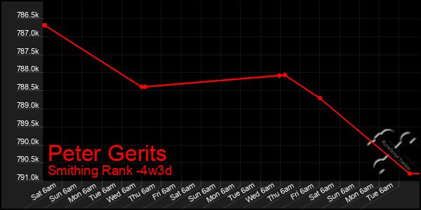 Last 31 Days Graph of Peter Gerits