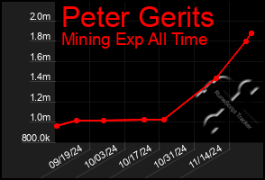 Total Graph of Peter Gerits